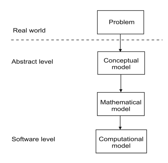 Model development and Abstract Levels